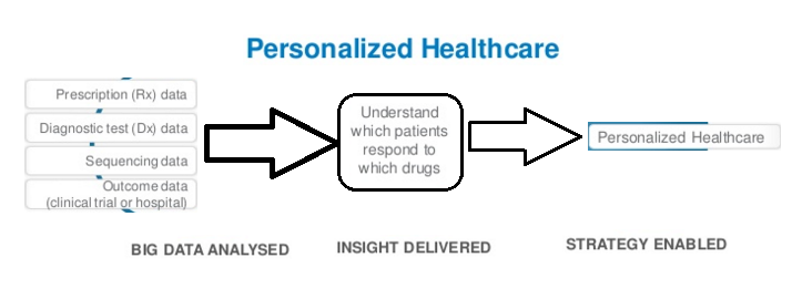 personalized healthcare 