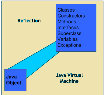 java reflection example