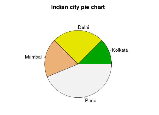 R and pie chart