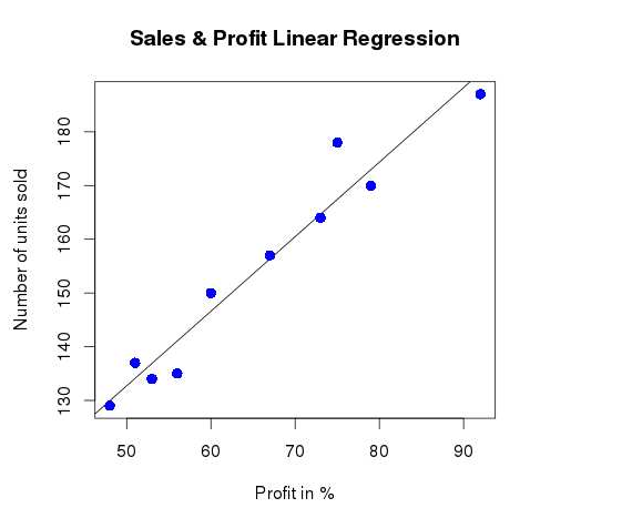 R and profit chart
