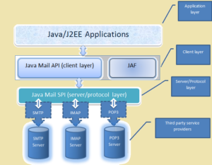 Java Mail system architecture