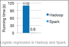 Spark and Hadoop comparison