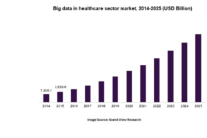 Big data and healthcare market