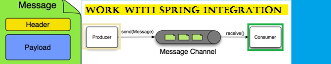Steps to work with Spring Integration
